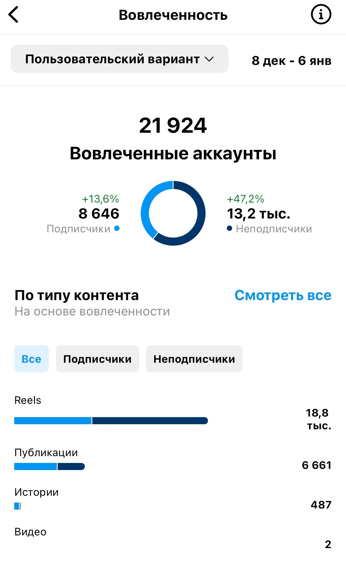 Аудитория pole4you в instagram