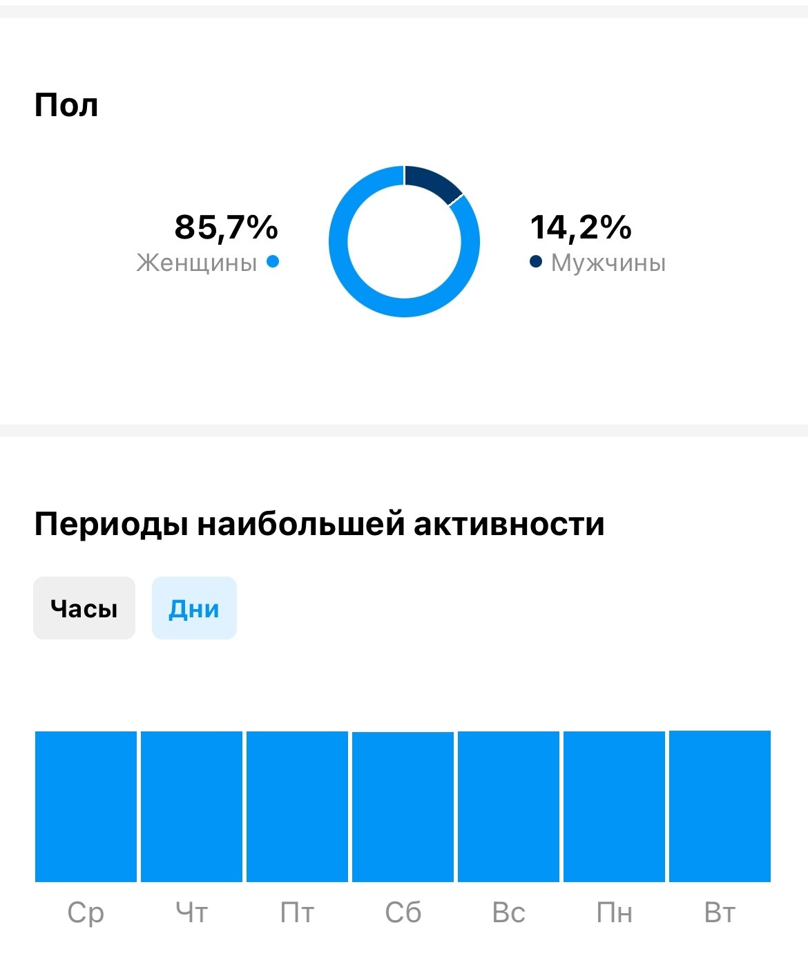 Аудитория pole4you в instagram