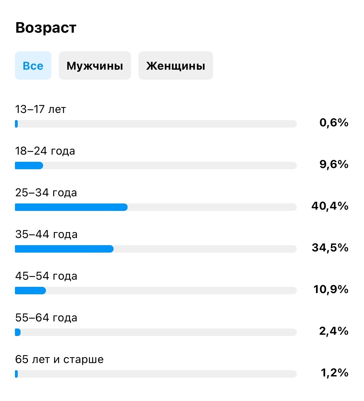 Аудитория pole4you в instagram