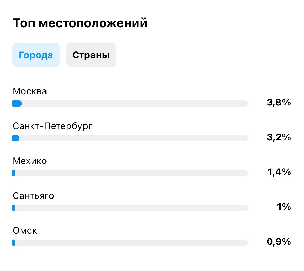 Аудитория pole4you в instagram